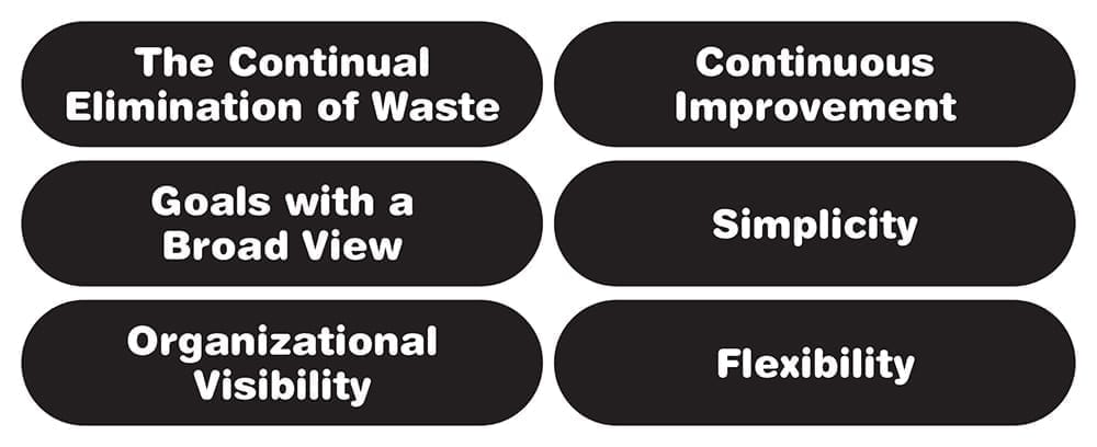 The six elements of Lean philosophy permeate the best practices and methods employed by Lean organizations. Each of these best practices, 5S included, is made to be greater than the sum of its parts through support from this set of guidelines.