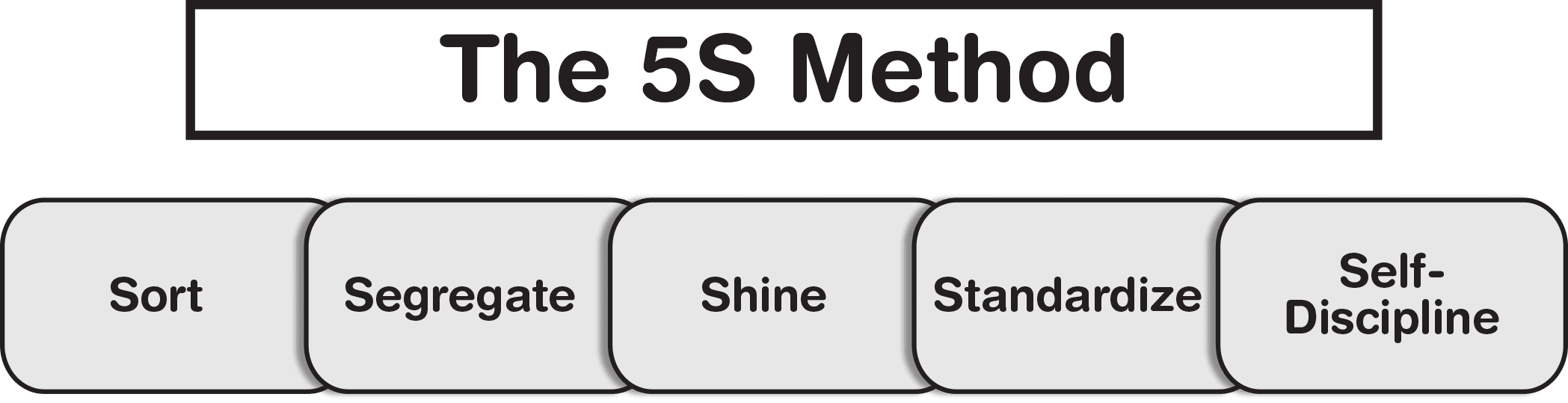 5S stands for sort, segregate, shine, standardize, and self-discipline. These steps are successive and build upon one another to produce repeatable, teachable, and consistent successes.
