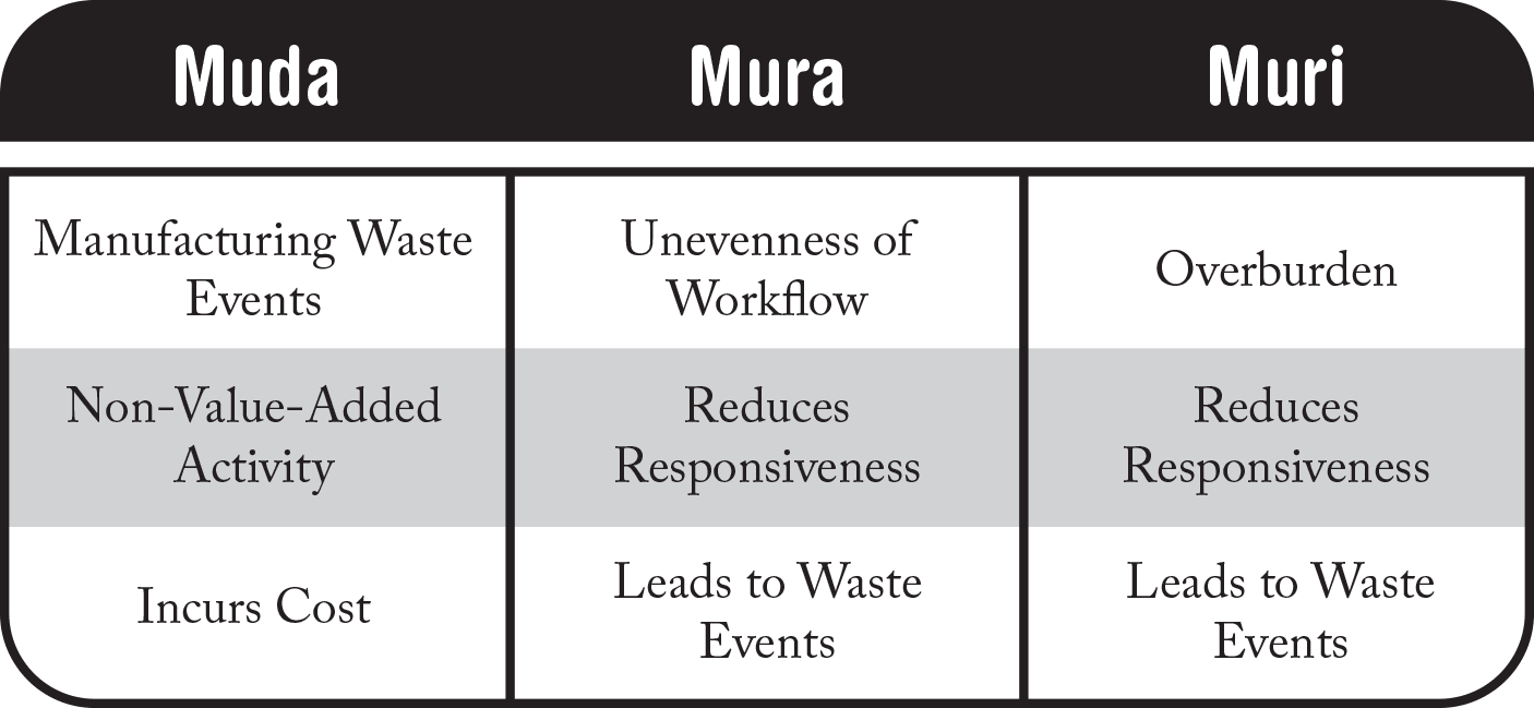 Together, muda, mura, and muri all represent the broad categories of waste that can bog down and incur cost within an organization’s operations. Continuous waste elimination efforts are the best defense against inefficiency and the erosion of value for the customer.