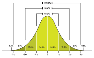 A classic bell curve, the basic concept behind Six Sigma.