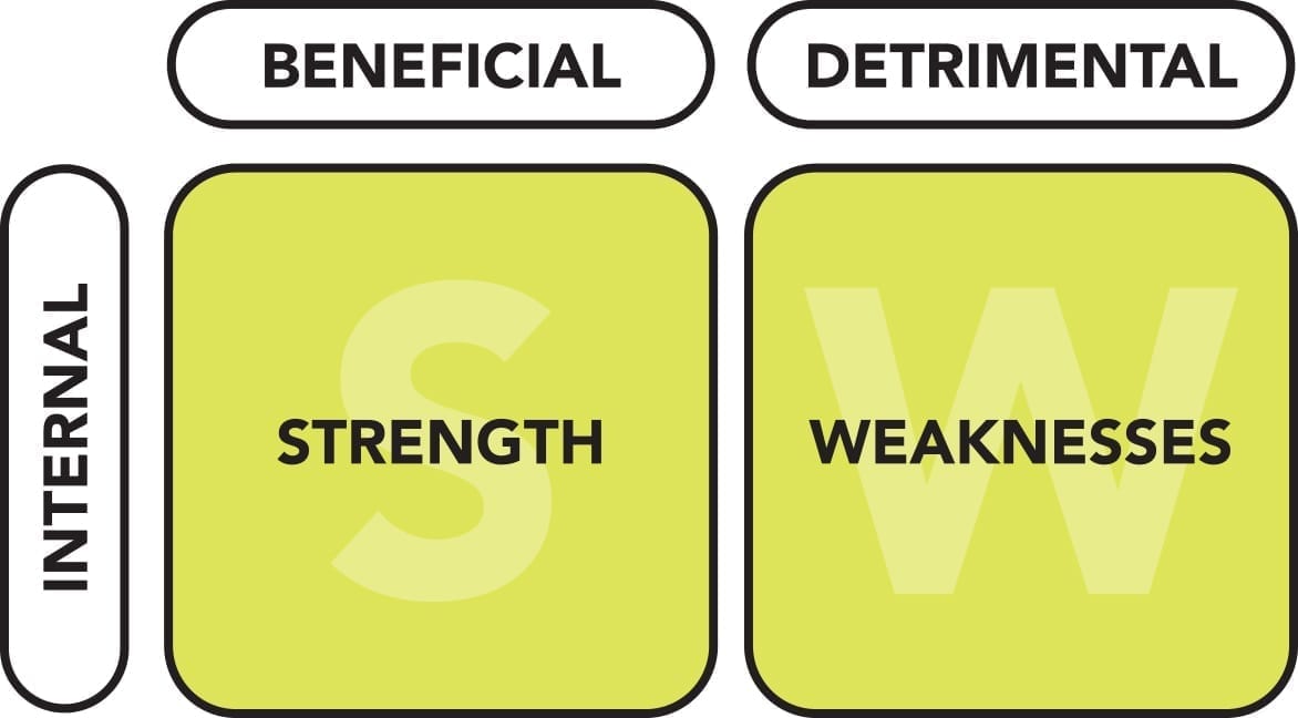 The top portion of the SWOT analysis matrix deals with aspects that are internal to your organization.