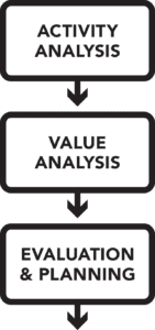 The progression of activity analysis to be used in a value chain analysis.