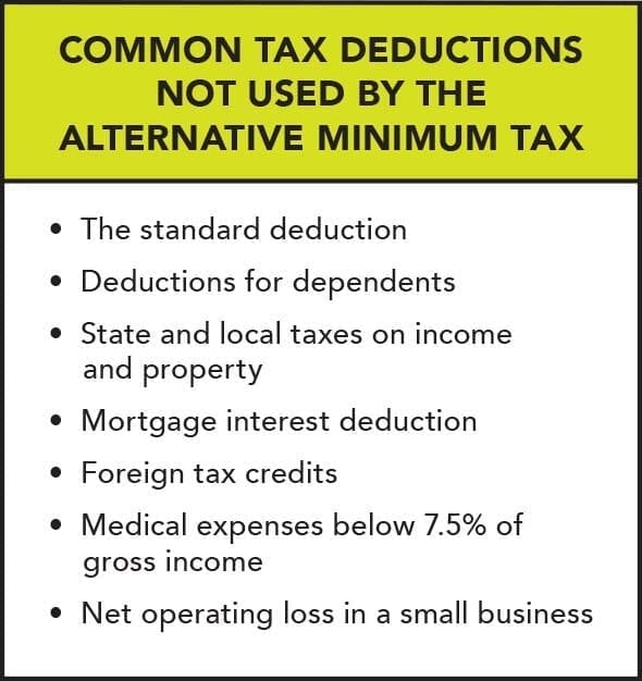 The AMT disallows individuals from taking advantage of many common tax deductions.