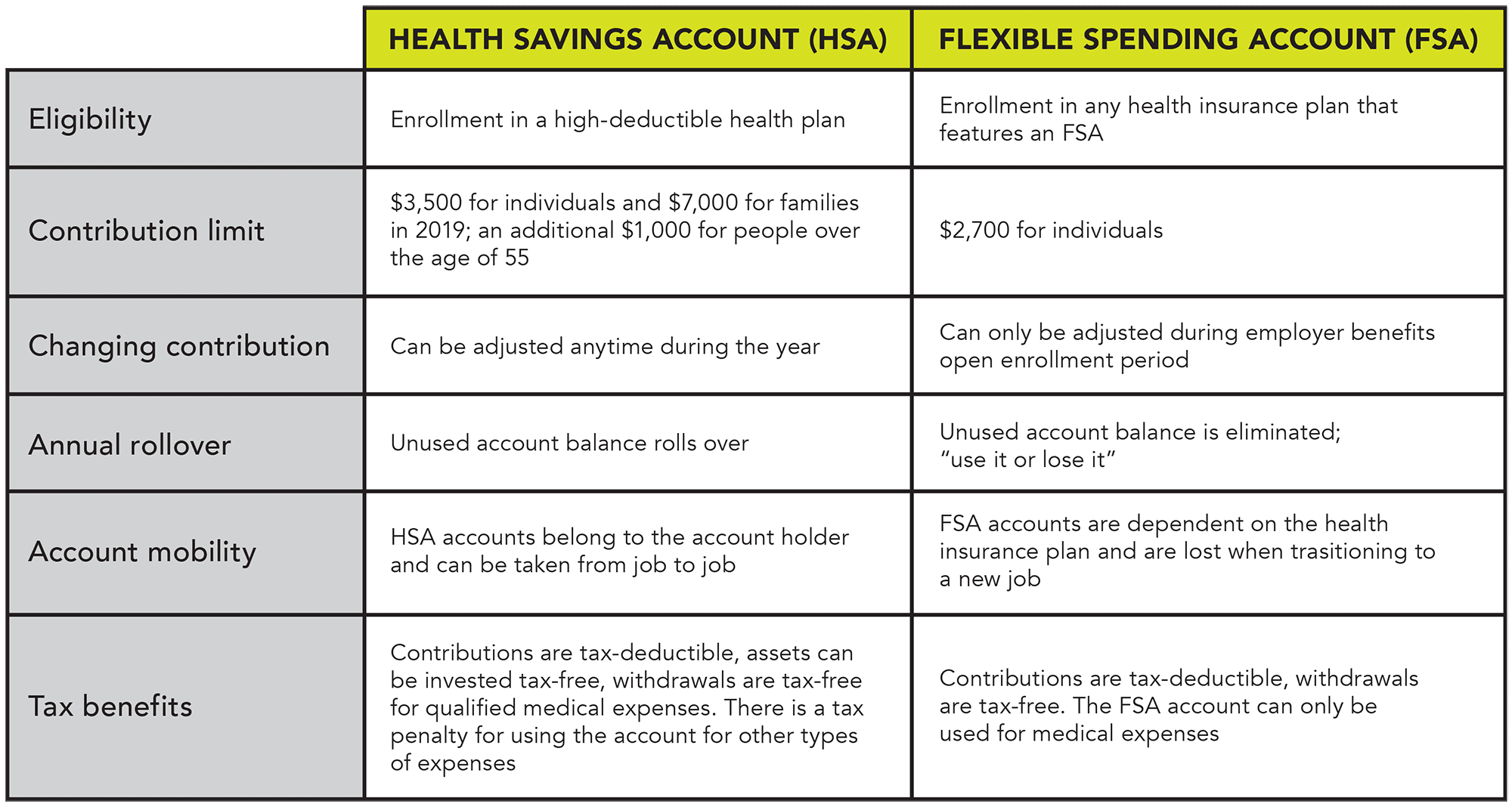 A summary of various aspects of health savings plans.
