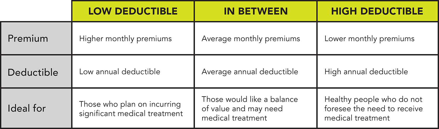 Plans come with deductibles that can be high, that can be low, or can be somewhere in between.