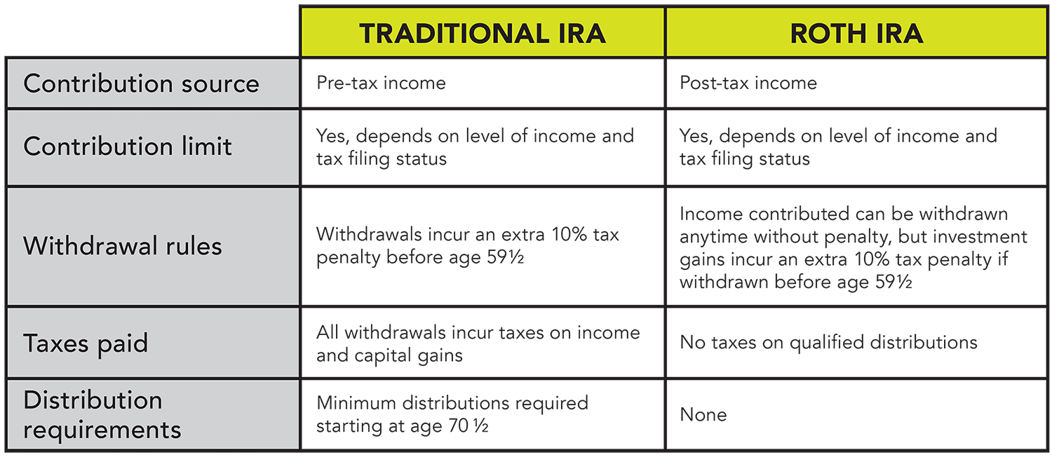 Traditional IRAs and Roth IRAs are both tax-advantaged, but in different ways.
