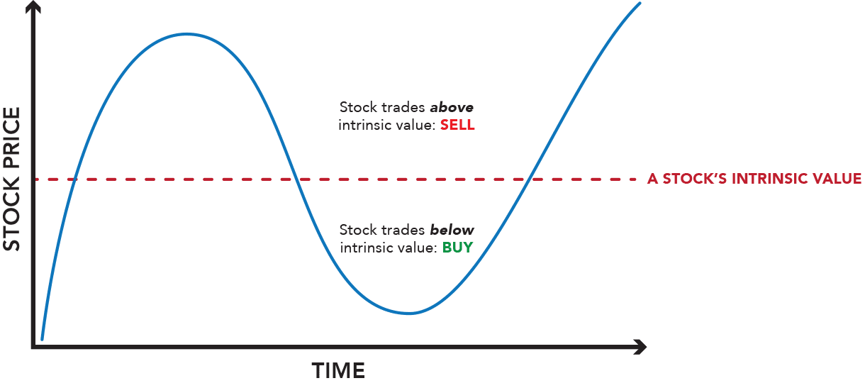 Value investors seek to buy businesses at a discount from their intrinsic value - known as the margin of safety - rather than an arbitrary fluctuating daily stock price.