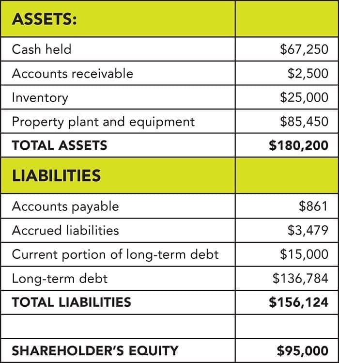 A sample balance sheet for a fictiticious company.