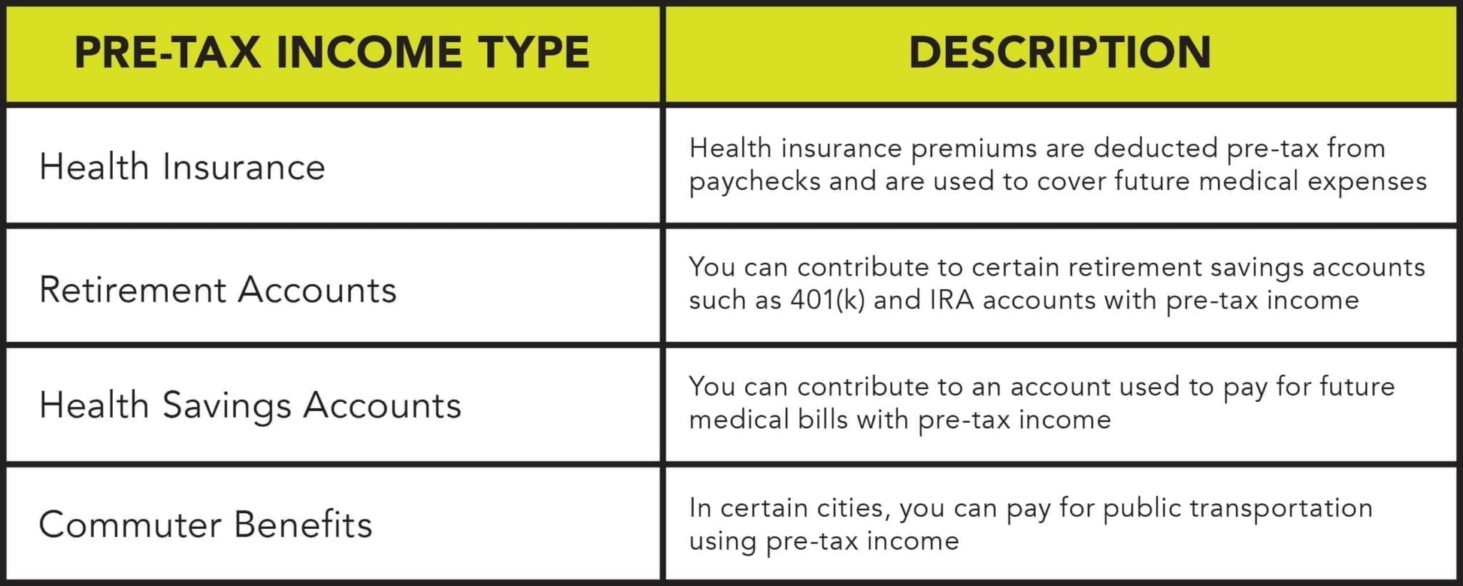 Using pre-tax income to save for retirement or pay for expenses can save money in taxes.