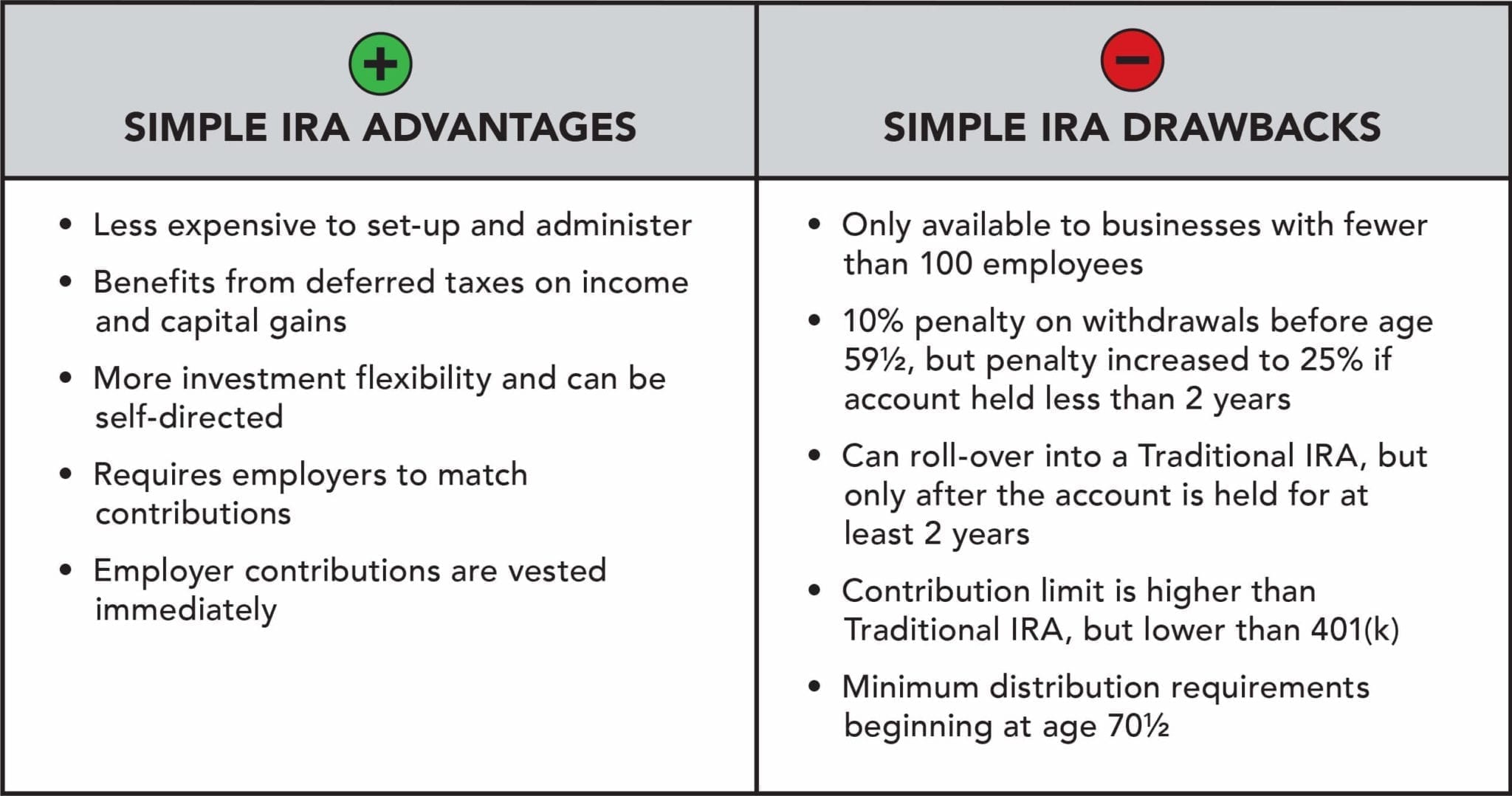 The SIMPLE IRA is similar to the 401(k) but has some specific advantages and drawbacks.