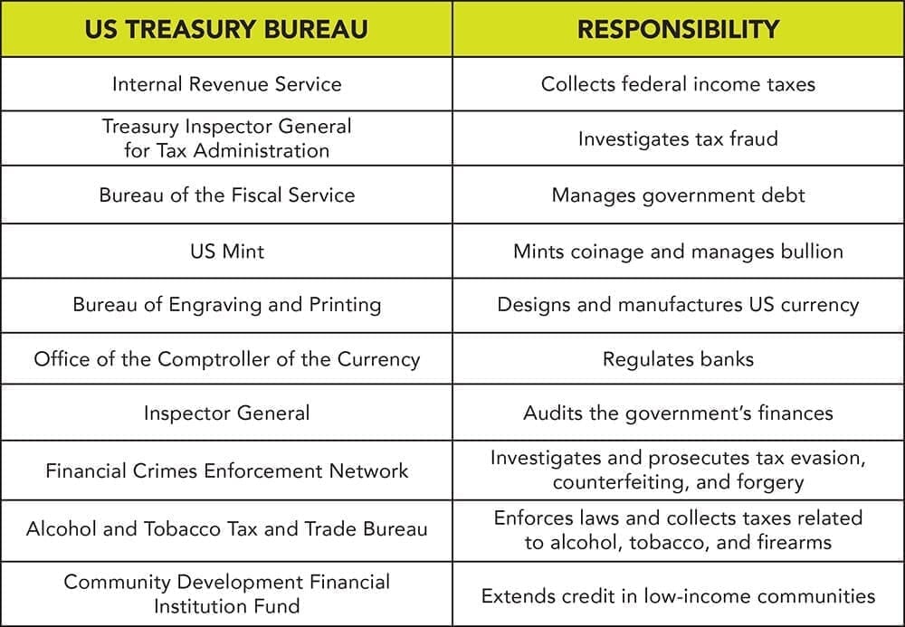 The US Treasury is made up of ten bureaus that execute its various objectives.