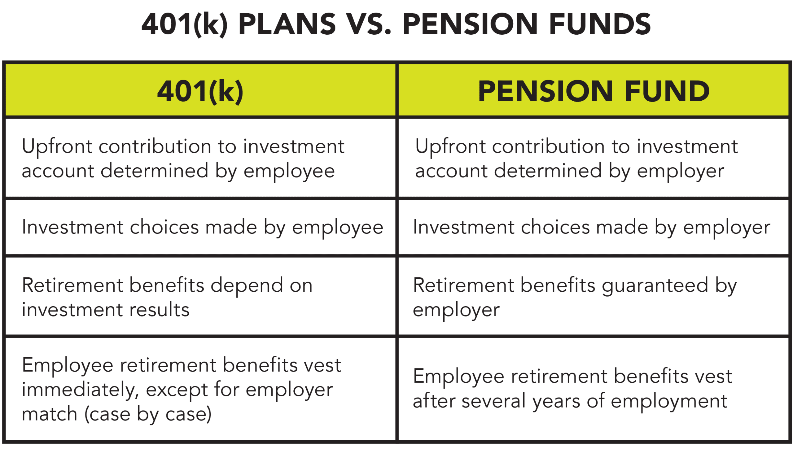 A simple table that compares and contrasts 401(k) plans and pension funds.