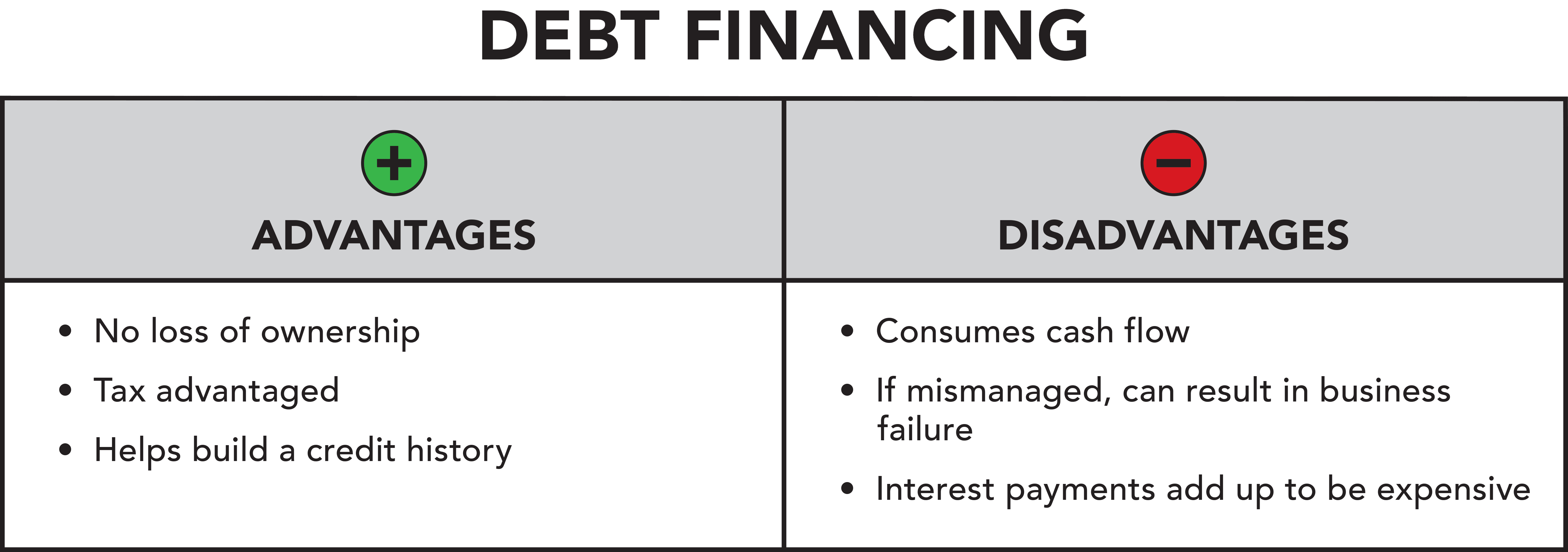 Debt financing should be considered carefully based on the situation your business is in.