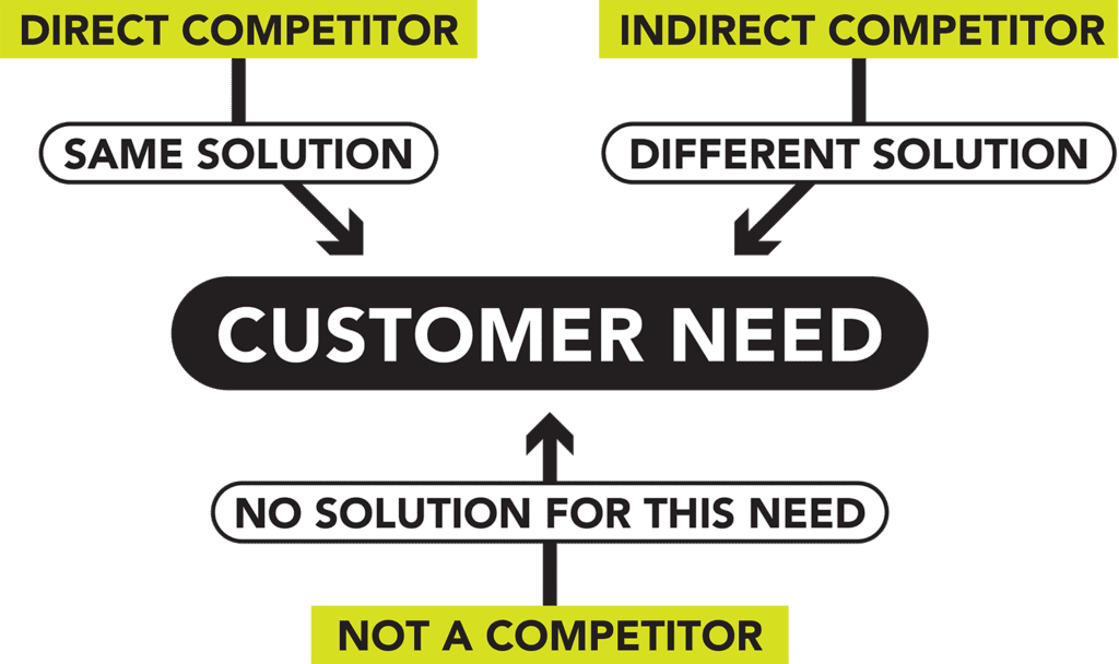 Direct competitors offer the same solution as you, indirect competitors offer a different solution to fill the same customer need. No solution for the customer's need you fill? Not a competitor.