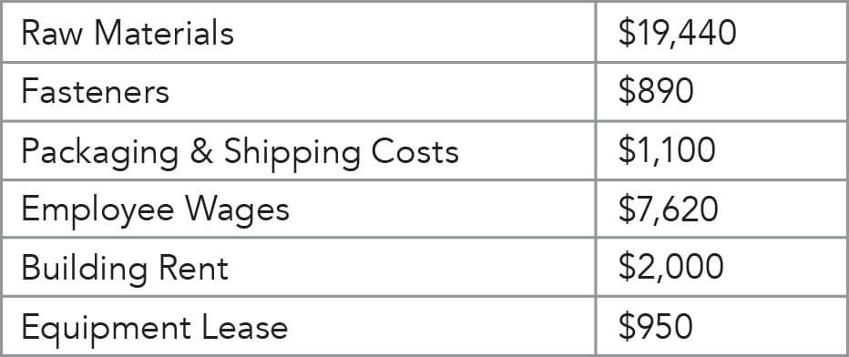 This sample table includes cost information including raw materials, fasteners, packaging and shipping, employee wages, building rent, and equipment leases. The last two expenses are fixed costs and the other entries are variable costs.
