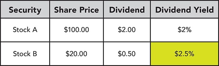 Dividend yield is an apples-to-apples comparison method to identify dividend earning opportunities.