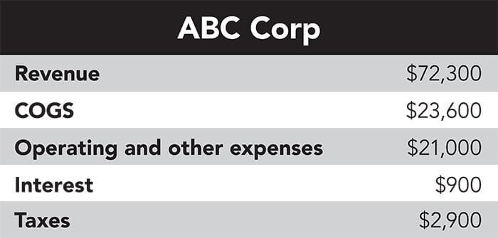 Financial details for our example ABC Corp