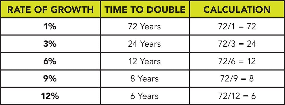 A quick guide to determining how long it will take your investment to double using the rule of 72 without having to do any calculations at all!